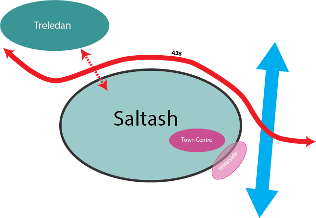 Diagram of the features shared by all Saltash scenarios. Saltash is an outlined oval south of the A38, which runs west to east along the town's northern edge and crosses the River Tamar to the east. The Town Centre and the Waterside are in the south-east of the town by the river. Treledan is a housing area to the north-west, beyond the A38 and outside the town boundary. A travel connection crosses the A38 to link Treledan to Saltash.