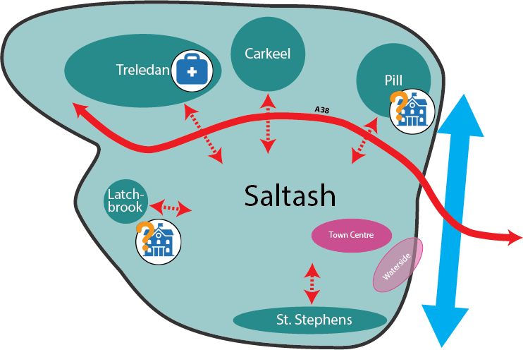 Diagram of Scenario 1 for Saltash. A large outlined area labelled Saltash contains all the development areas. The A38 runs west to east across the northern part of the town and crosses the River Tamar on the eastern edge. North of the A38 are three housing areas: Treledan, with a health centre; Carkeel; and Pill, with a possible primary school marked with a question mark. Each is linked by a travel connection across the A38 to central Saltash. In the west, the Latchbrook housing area is linked to the town and has a second possible primary school, also marked with a question mark. In the south-east are the Town Centre and the Waterside by the river. In the south, the St Stephens housing area is linked to the town.