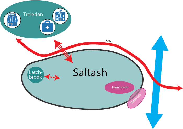 Diagram of Scenario 2 for Saltash. Saltash is a smaller outlined oval that sits entirely south of the A38. The A38 runs along its northern edge and crosses the River Tamar to the east. Treledan is a separate housing area to the north-west, beyond the A38 and outside the town boundary. It contains a local centre, a health centre and a primary school. A single wide travel connection crosses the A38 to link Treledan to Saltash. Inside the town, Latchbrook in the west is linked to the centre. The Town Centre and the Waterside are in the south-east by the river. Carkeel, Pill and St Stephens do not appear.