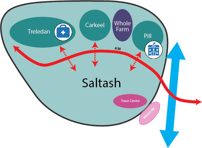 Diagram of Scenario 3 for Saltash. The outlined Saltash boundary extends north of the A38, which runs west to east through the town and crosses the River Tamar to the east. North of the road, inside the boundary, are four areas from west to east. Treledan is a housing area with a health centre. Carkeel is a housing area. Whole Farm is an employment area. Pill is a housing area with a primary school. Treledan, Carkeel and Pill are each linked by travel connections across the A38 to central Saltash. The Town Centre and the Waterside are in the south-east by the river. Latchbrook and St Stephens do not appear.