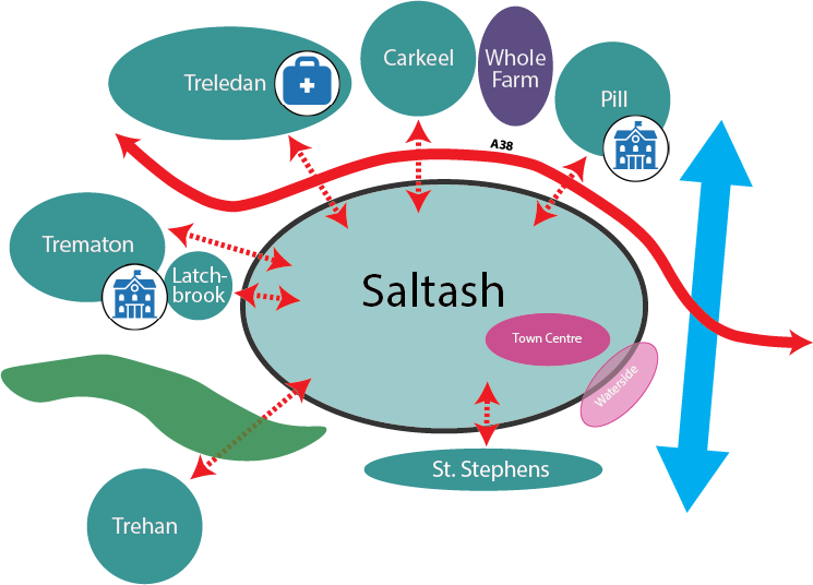 Diagram of Scenario 4 for Saltash. Saltash is an outlined oval south of the A38, with the Town Centre and the Waterside in its south-east by the River Tamar. Several areas sit outside the town boundary, each linked to Saltash by travel connections:
North, beyond the A38: Treledan, a housing area with a health centre; Carkeel, a housing area; Whole Farm, an employment area; and Pill, a housing area with a primary school.
West: Trematon and Latchbrook, two housing areas with a primary school between them.
South-west: Trehan, a housing area separated from the town by a green local gap. Its travel connection crosses the gap.
South: St Stephens, a housing area.